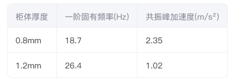 模態(tài)分析結果